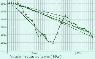 Graphe de la pression atmosphrique prvue pour Parign-l