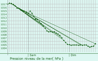 Graphe de la pression atmosphrique prvue pour Aramon