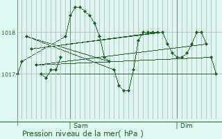 Graphe de la pression atmosphrique prvue pour Marcorignan
