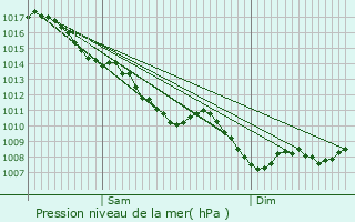 Graphe de la pression atmosphrique prvue pour Thiers