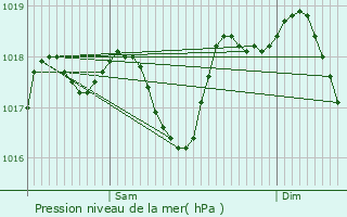 Graphe de la pression atmosphrique prvue pour Serramanna