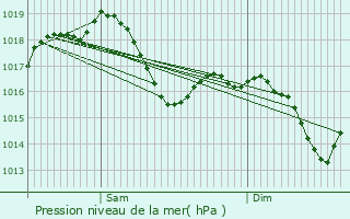 Graphe de la pression atmosphrique prvue pour trez