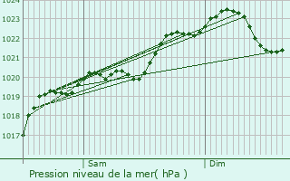 Graphe de la pression atmosphrique prvue pour Mirepoix