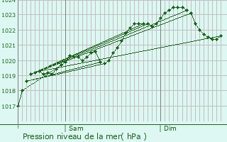 Graphe de la pression atmosphrique prvue pour Mouchan