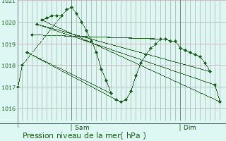 Graphe de la pression atmosphrique prvue pour Cosio Valtellino
