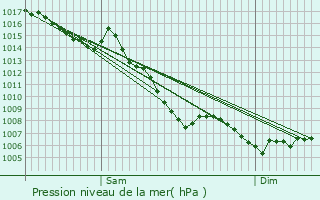 Graphe de la pression atmosphrique prvue pour Hyres