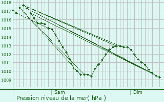 Graphe de la pression atmosphrique prvue pour Nomexy