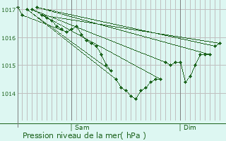 Graphe de la pression atmosphrique prvue pour Saint-Andr-sur-Svre