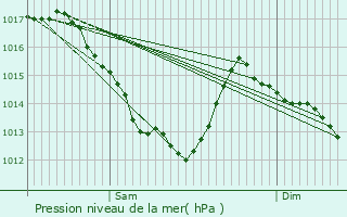 Graphe de la pression atmosphrique prvue pour Champagn