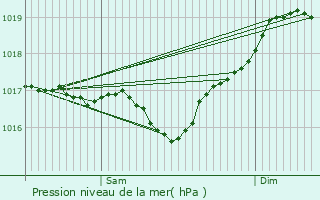 Graphe de la pression atmosphrique prvue pour Grasse