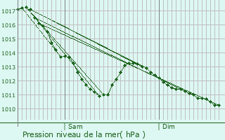 Graphe de la pression atmosphrique prvue pour Lindenholt