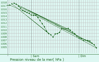 Graphe de la pression atmosphrique prvue pour La Ravoire