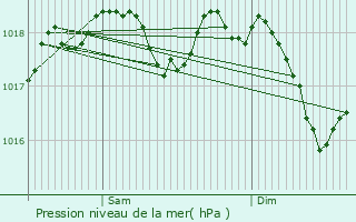 Graphe de la pression atmosphrique prvue pour Hettange-Grande