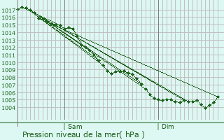 Graphe de la pression atmosphrique prvue pour Mollgs