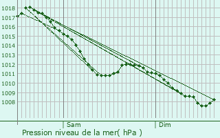 Graphe de la pression atmosphrique prvue pour Les Forges