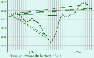 Graphe de la pression atmosphrique prvue pour Vidauban