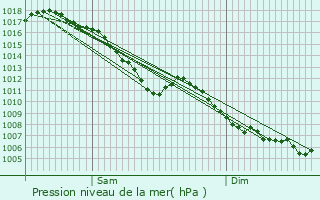 Graphe de la pression atmosphrique prvue pour Daluis