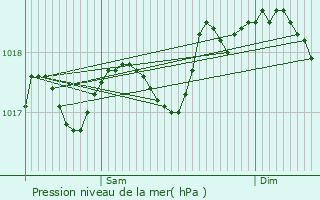 Graphe de la pression atmosphrique prvue pour Maracalagonis