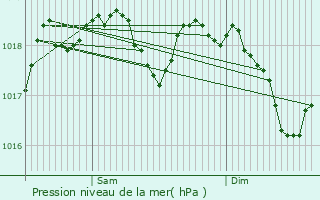 Graphe de la pression atmosphrique prvue pour Boulay-Moselle