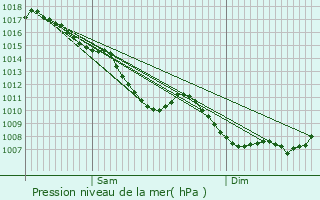 Graphe de la pression atmosphrique prvue pour Chazelles-sur-Lyon