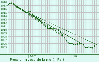 Graphe de la pression atmosphrique prvue pour Brau-et-Salagosse