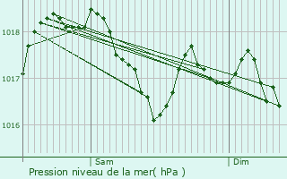 Graphe de la pression atmosphrique prvue pour Sarralbe