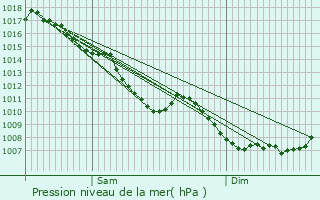 Graphe de la pression atmosphrique prvue pour Saint-Symphorien-sur-Coise