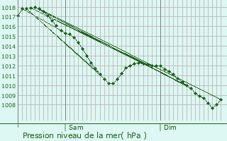 Graphe de la pression atmosphrique prvue pour Crhange