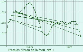 Graphe de la pression atmosphrique prvue pour Casorate Primo