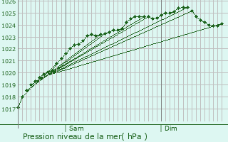 Graphe de la pression atmosphrique prvue pour Pullay