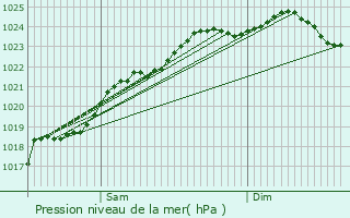 Graphe de la pression atmosphrique prvue pour Esvres