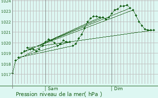 Graphe de la pression atmosphrique prvue pour Lartigue