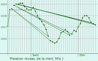 Graphe de la pression atmosphrique prvue pour Mcon