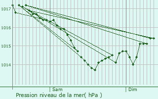 Graphe de la pression atmosphrique prvue pour Saint-Malo-du-Bois