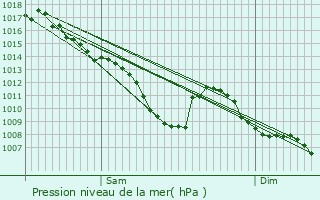 Graphe de la pression atmosphrique prvue pour Ruy