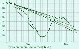 Graphe de la pression atmosphrique prvue pour Nilvange