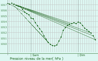 Graphe de la pression atmosphrique prvue pour Merschweiller