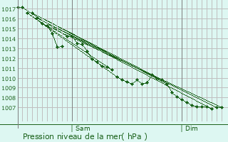 Graphe de la pression atmosphrique prvue pour Teissires-ls-Boulis