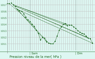 Graphe de la pression atmosphrique prvue pour Chteauneuf-sur-Loire