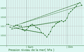 Graphe de la pression atmosphrique prvue pour Beausoleil