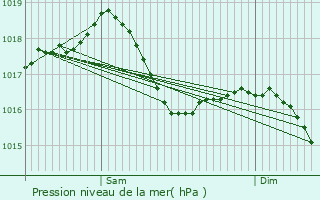 Graphe de la pression atmosphrique prvue pour Pourlans