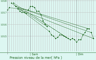 Graphe de la pression atmosphrique prvue pour Allouis