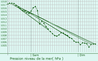 Graphe de la pression atmosphrique prvue pour Chteauneuf-le-Rouge