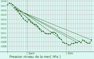 Graphe de la pression atmosphrique prvue pour Saint-Pardoux-Morterolles