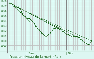 Graphe de la pression atmosphrique prvue pour Selles-sur-Cher