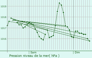 Graphe de la pression atmosphrique prvue pour Loudervielle