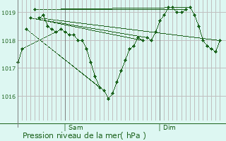 Graphe de la pression atmosphrique prvue pour Saint-Martin-de-Valgalgues