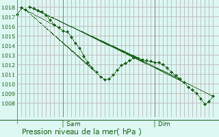 Graphe de la pression atmosphrique prvue pour Florange