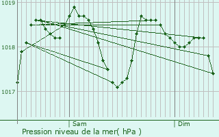 Graphe de la pression atmosphrique prvue pour Gras