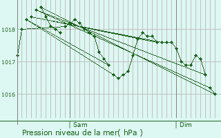 Graphe de la pression atmosphrique prvue pour Aix-la-Fayette